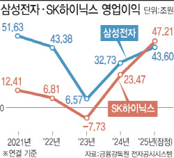 반도체 훈풍에 초과세수 전망…적자국채 없는 '벚꽃 추경론' 고개