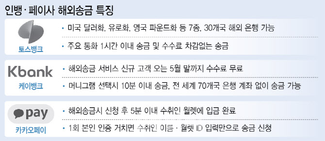 수수료 0원·실시간 추적…인뱅·페이사, 해외송금 경쟁 치열