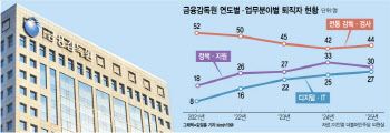 빗썸·쿠팡 사고 터지는데…금감원 IT 인력 이탈에 대응 역부족[only이데일리]