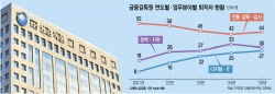 빗썸·쿠팡 사고 터지는데…금감원 IT 인력 이탈에 대응 역부족[only이데일리]