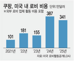 美 전 당국자 "쿠팡 하원 청문회, 韓에 상당한 리스크"
