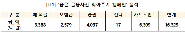 카드포인트만 6300억…작년 숨은 돈 1.6조 소비자 품으로