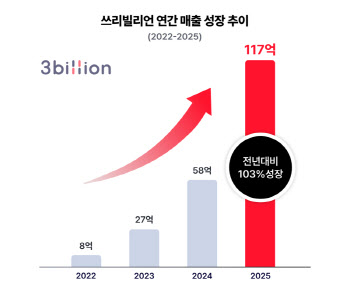 쓰리빌리언, 2025년 매출 100억 돌파…'3년 연속 2배 성장'