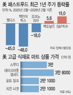 버거 안 팔리는데 4만원 샐러드 불티…美 ‘K자형’ 소비 심화