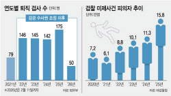 1년새 검사 10% 이탈…수사 공백 '민생 사건 하세월' 우려