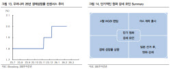 “3월 기대감 유효…코스피 상단 6000포인트로 재차 상향”