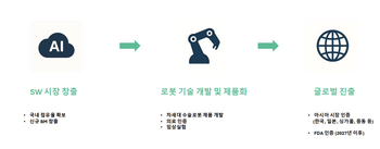 "무릎 외 척추 등 AI영상진단 SW 차례로 출시...수술 로봇 상용화도 박차"[코넥티브 대해부③...