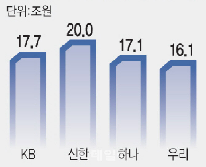 KB금융 PBR 1배 돌파…4대 금융지주 밸류업 어디까지