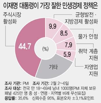 "외교·민생 잘해"…李 실용주의 빛났다