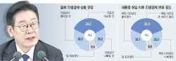 증시 활성화는 A+…물가 안정·부동산 세금정책은 '숙제'