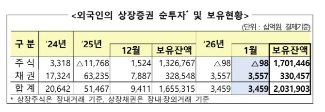 외국인, 1월 주식 980억원 순매도…채권은 3조5570억원 순매수