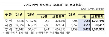 외국인, 1월 주식 980억원 순매도…채권은 3조5570억원 순매수