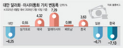 반도체 호황에도 힘 못쓰는 원화…대만·일본과 '닮은꼴'