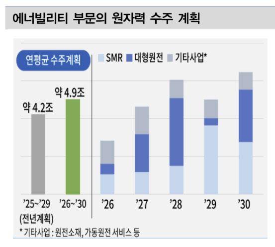 두산에너빌리티, 원전 해외 성장 잠재력 확대-대신