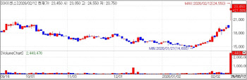 i-Sens Soars 23% on EU CGM Expansion [K-bio pulse]