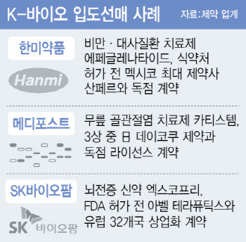 '허가'보다 빠른 데이터의 확신… K바이오, '입도선매'로 가치 입증