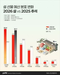 설에 ‘고향’ 대신 ‘집콕’, 국민 44.7% 나홀로 휴식