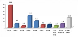 黨지지도 역전 의정부시장 선호도…김동근 현 시장 '능력·전문성' 인정