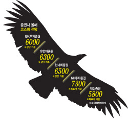 설 연휴 뒤 ‘숨 고르기’ 끝?…증권가 “3월 기대감에 무게”