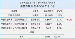 루센트블록 발목 잡은 주주구성…개인소유 꿈꿨나[only 이데일리]