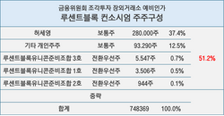 루센트블록 발목 잡은 주주구성…개인소유 꿈꿨나[only 이데일리]