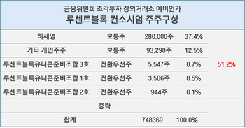 루센트블록 발목 잡은 주주구성…개인소유 꿈꿨나[only 이데일리]
