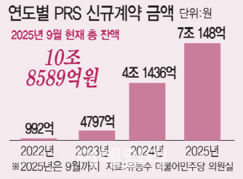 [마켓인]‘부채냐 자본이냐’ 결론 늦어지자…PRS 다시 꿈틀