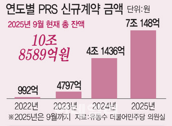 ‘부채냐 자본이냐’ 결론 늦어지자…PRS 다시 꿈틀