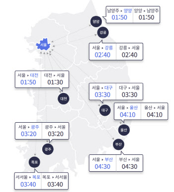 귀성길 정체 해소…서울-부산 4시간 30분 소요