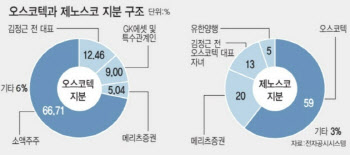 '창업자 별세' 오스코텍, 경영권 전망과 제노스코 지분 인수 향방은?