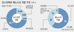 '창업자 별세' 오스코텍, 경영권 전망과 제노스코 지분 인수 향방은?