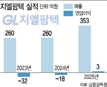지난해 흑자전환 성공한 지엘팜텍, 실적 퀀텀점프 복안은?