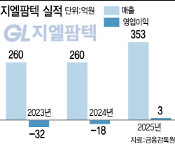 지난해 흑자전환 성공한 지엘팜텍, 실적 퀀텀점프 복안은?