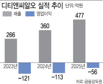 'CRO 후발주자' 디티앤씨알오, 올해 실적 반등 자신하는 이유