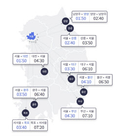 '서울→부산 7시간 10분'…절정 지난 고속도로 정체, 새벽 해소 전망