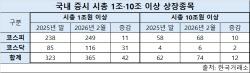 ‘시총 1조 클럽’ 훅↑…증시 랠리에 몸집 키운 상장사들