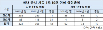 ‘시총 1조 클럽’ 훅↑…증시 랠리에 몸집 키운 상장사들