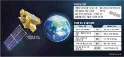 인공위성도 무덤이 있다…다 쓴 천리안 1호, 어떻게 버리나