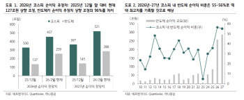 '코스피 7900' 시나리오 등장…"반도체 이익 상향에 지수 눈높이↑"