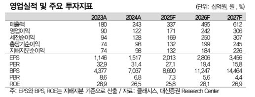 클래시스, 계단식 성장 구조 확립…목표가 14%↑-대신
