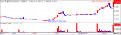 Y2Solution and U2Bio Surge on Rising Expectations for Growth Potential[K-Bio Pulse]