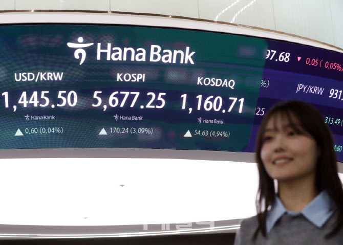  코스피 170.24, 코스닥 54.63 상승                                                                                                                                                                 