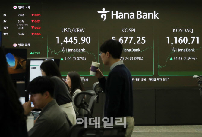 [포토] 코스피 5,677.25, 코스닥 1,160.71