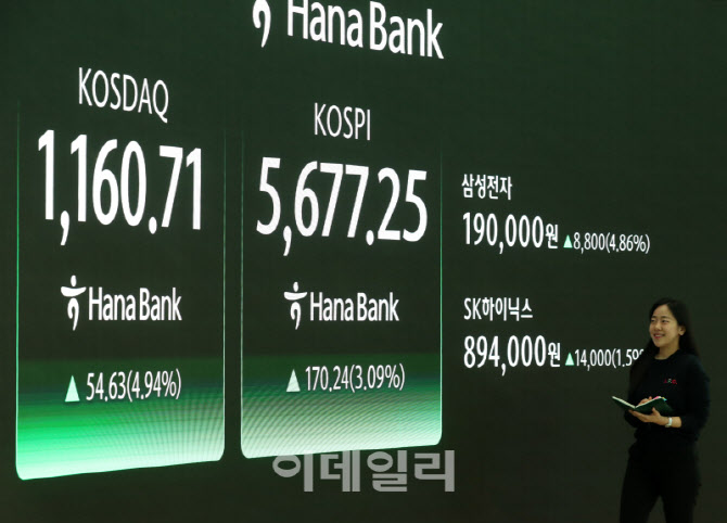 [포토] 코스피지수 170.24포인트 상승한 5,677.25