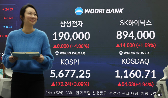 '연휴 끝' 코스피 5677.25 ‘사상 최고’ 마감…'19만전자' 안착