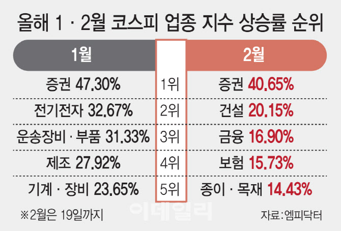 ‘AI 파괴론’ 출렁여도 코스피는 탄탄…2월은 내수·저PBR이 끌었다