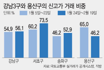 양도세 중과 압박에…강남3구·용산구 아파트값 낮춘 매물 속속 등장
