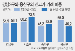 양도세 중과 압박에…강남3구·용산구 아파트값 낮춘 매물 속속 등장