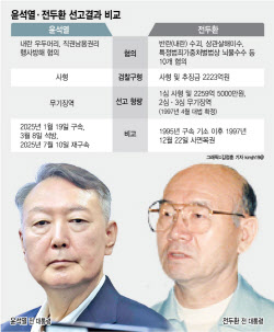 '내란 우두머리' 尹, 1심 무기징역 선고…'사형' 전두환과 무엇 달랐나