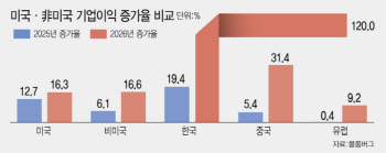 비싼 美증시에 韓증시로 자금 쏠리나